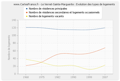 Le Vernet-Sainte-Marguerite : Evolution des types de logements